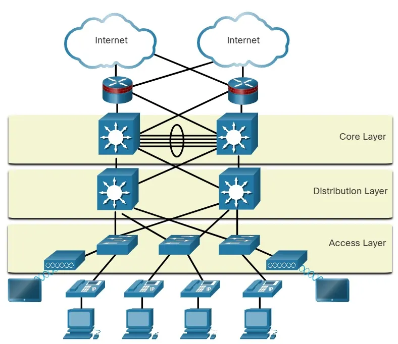 hierarchical design model