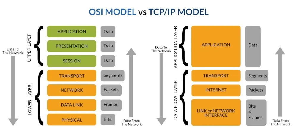 osi vs tcp