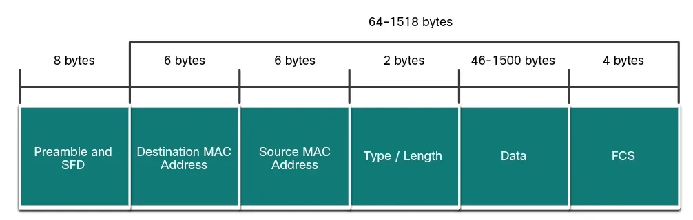 ipv4 frame field