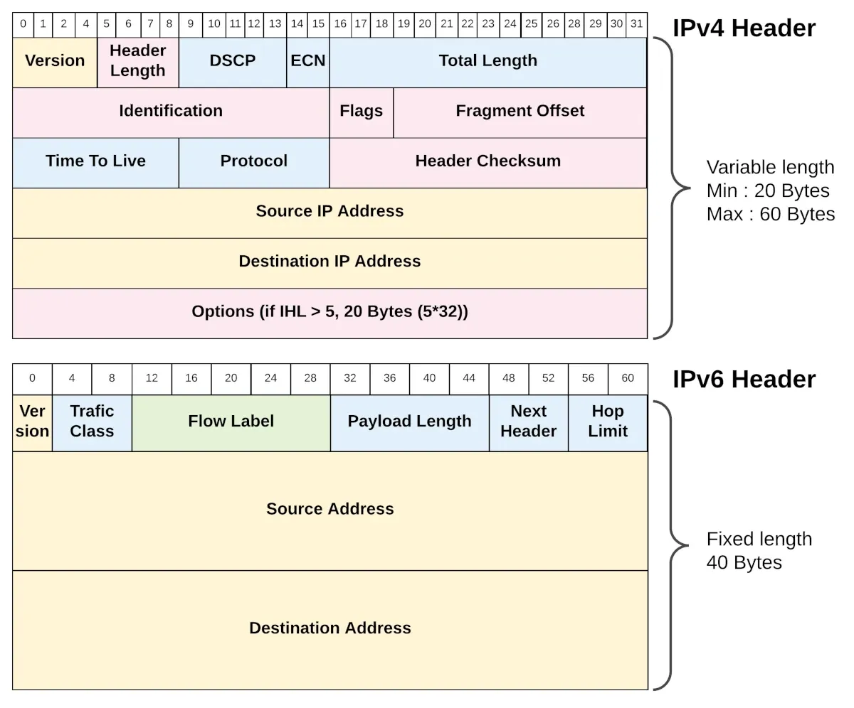 ipv4-ipv6 header